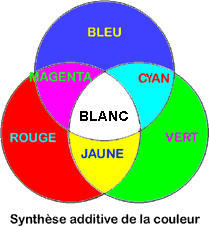 synthese couleur